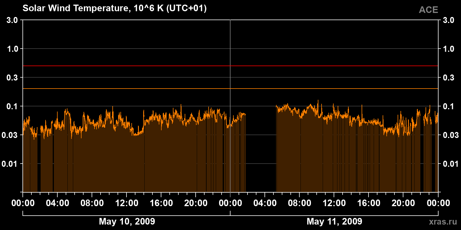 Solar wind temperature