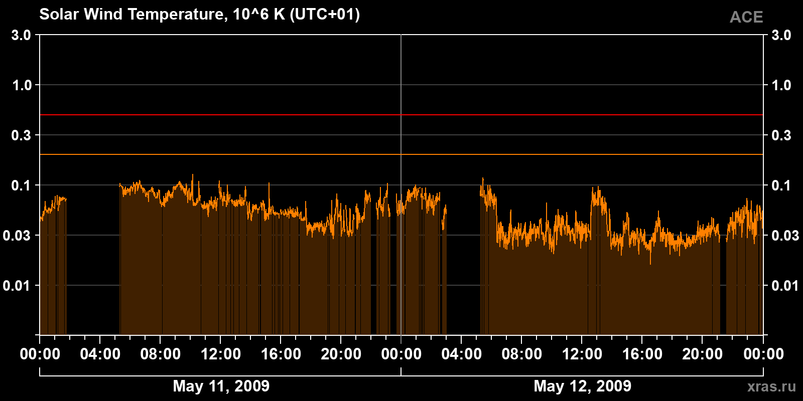 Solar wind temperature