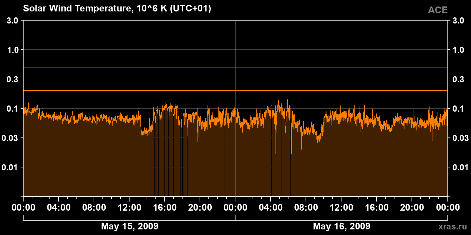 Solar wind temperature