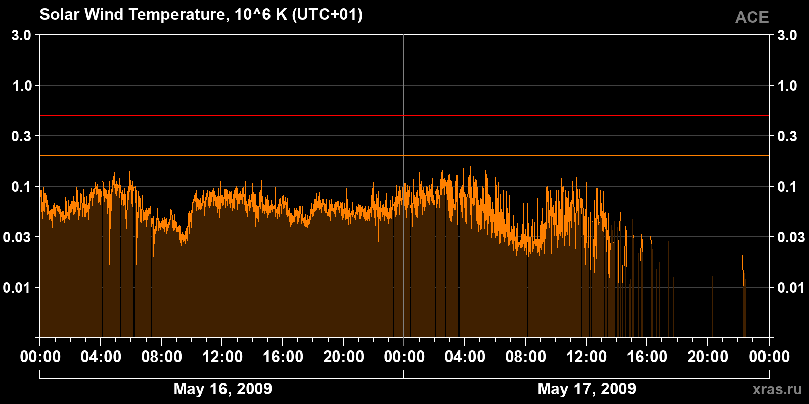 Solar wind temperature
