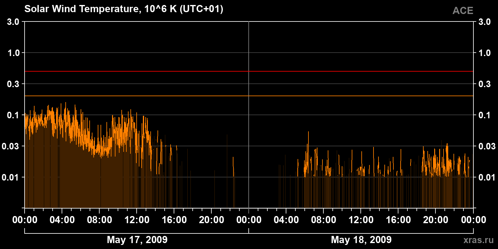 Solar wind temperature