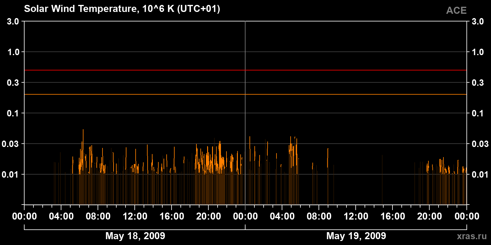Solar wind temperature