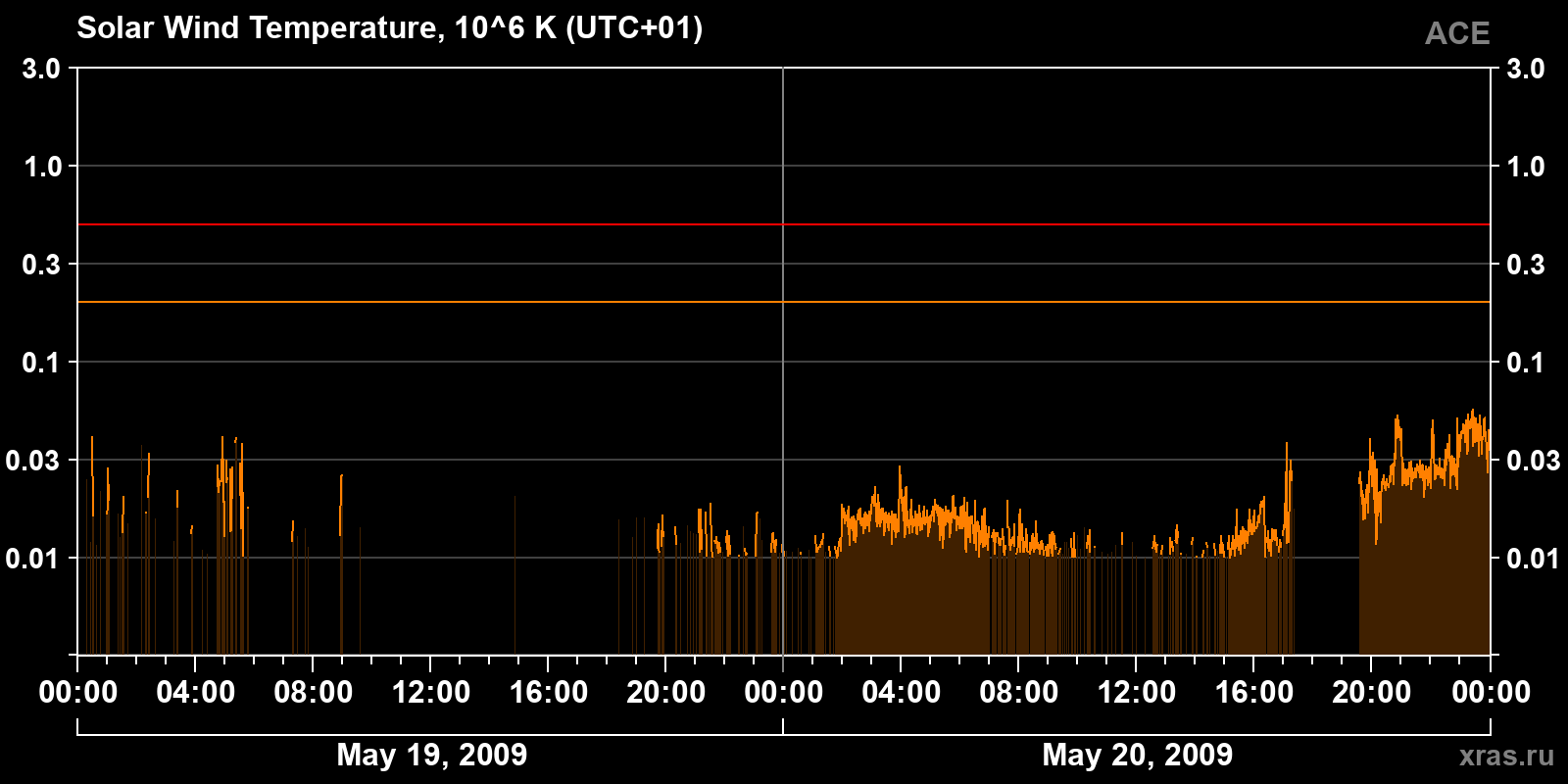 Solar wind temperature
