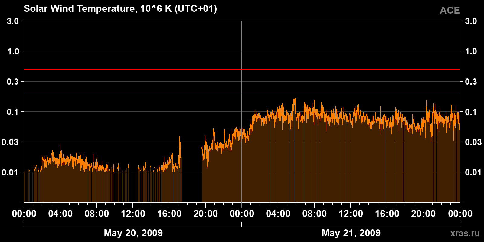 Solar wind temperature