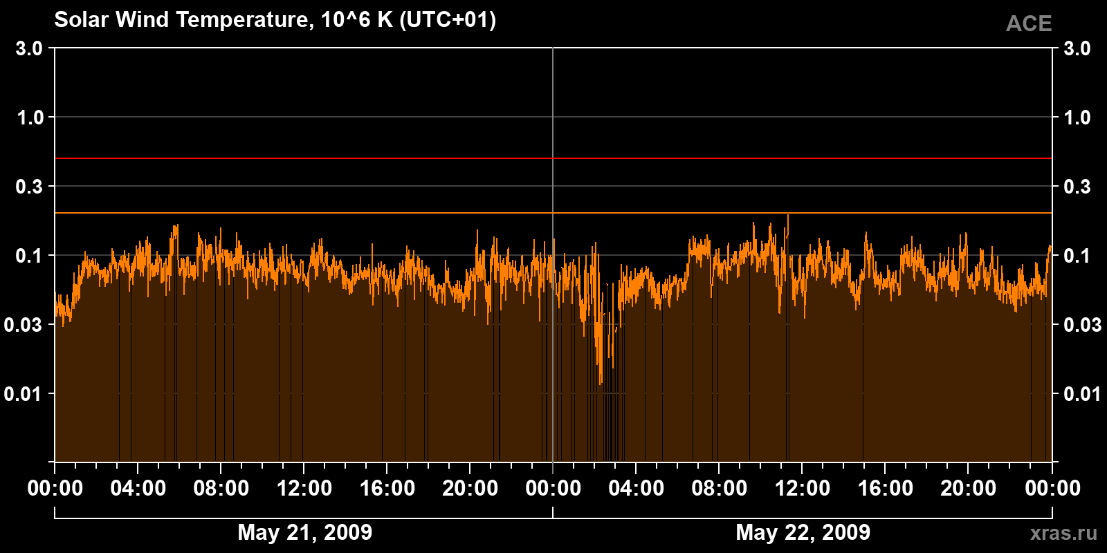 Solar wind temperature