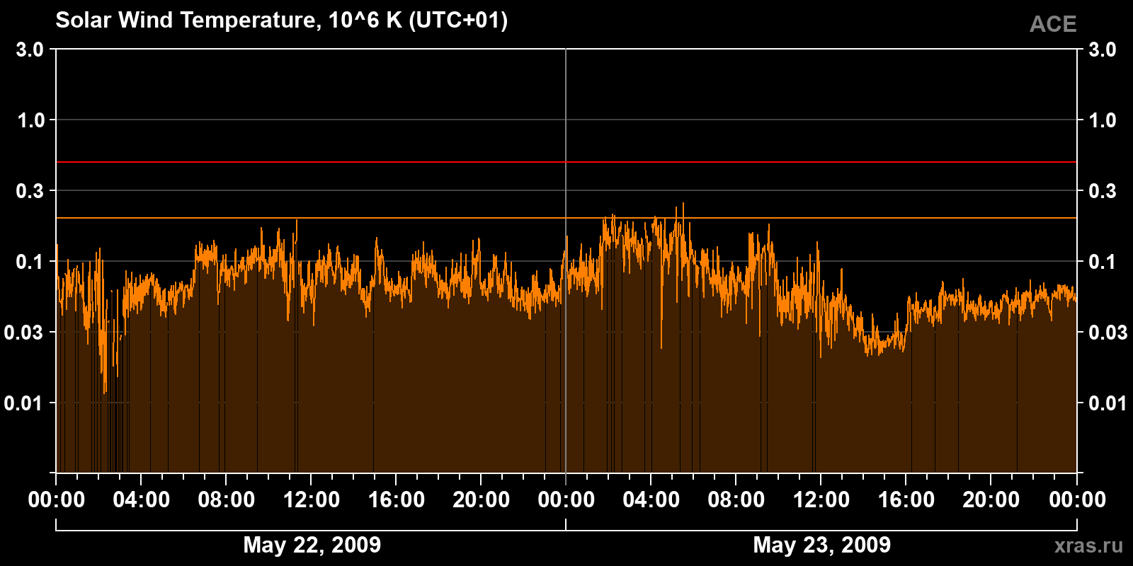 Solar wind temperature