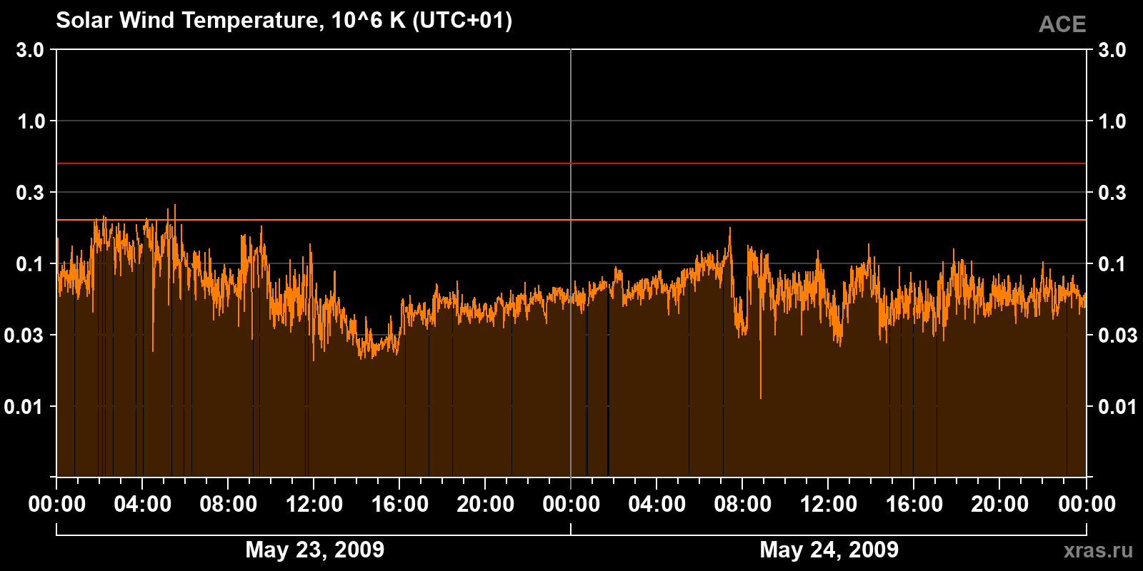 Solar wind temperature