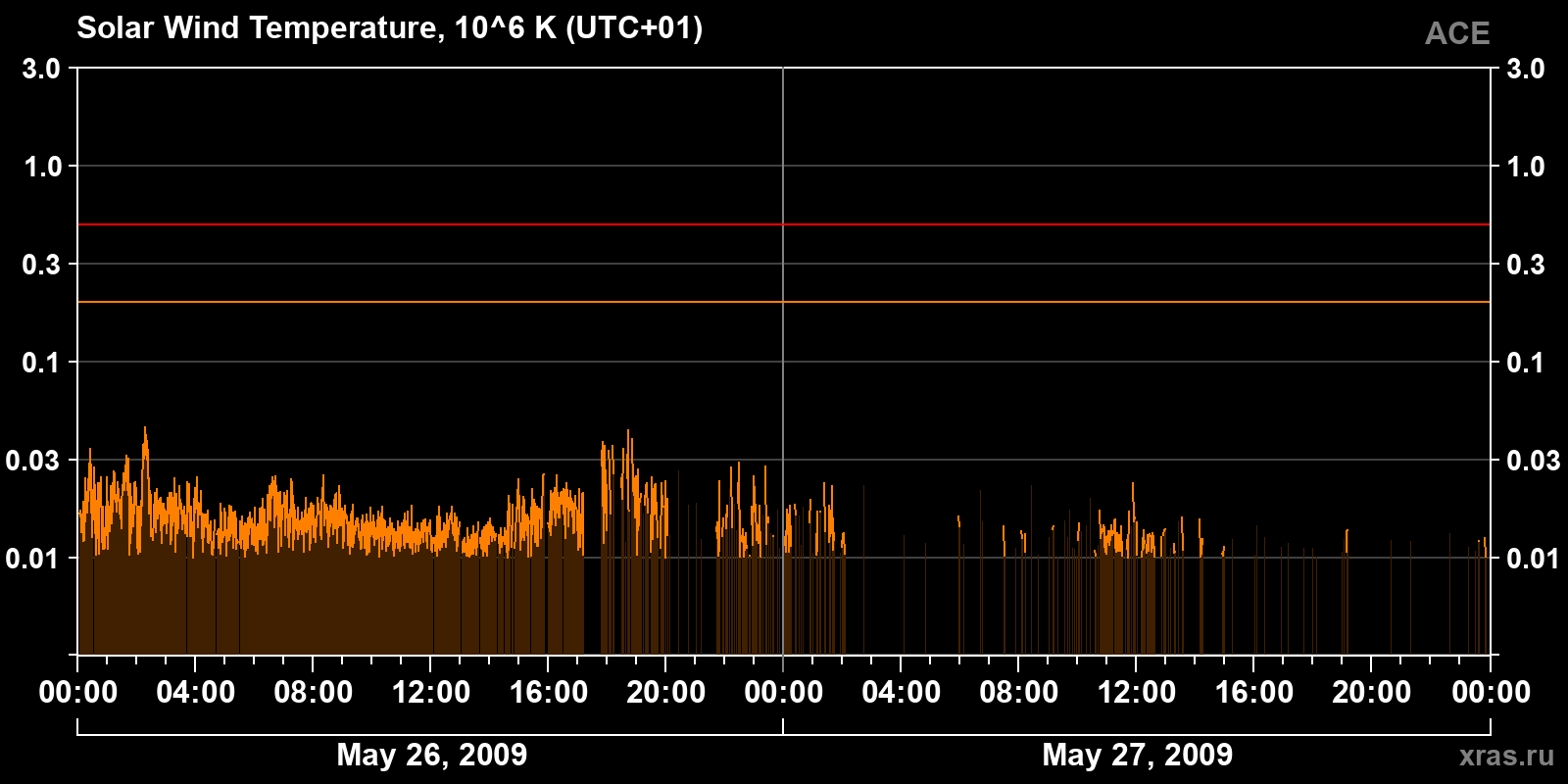 Solar wind temperature