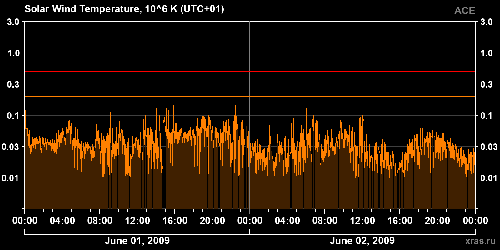 Solar wind temperature