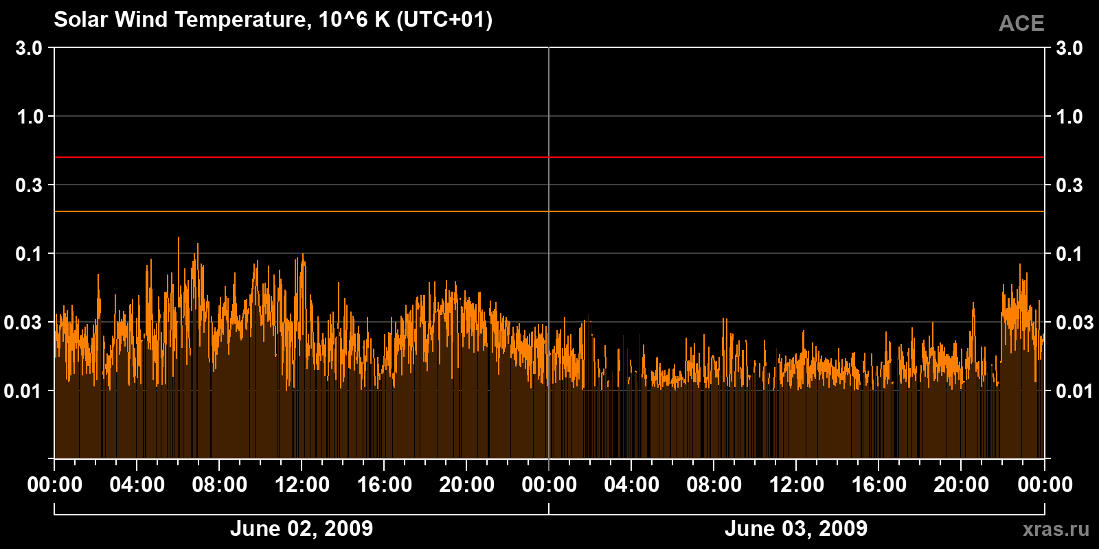 Solar wind temperature
