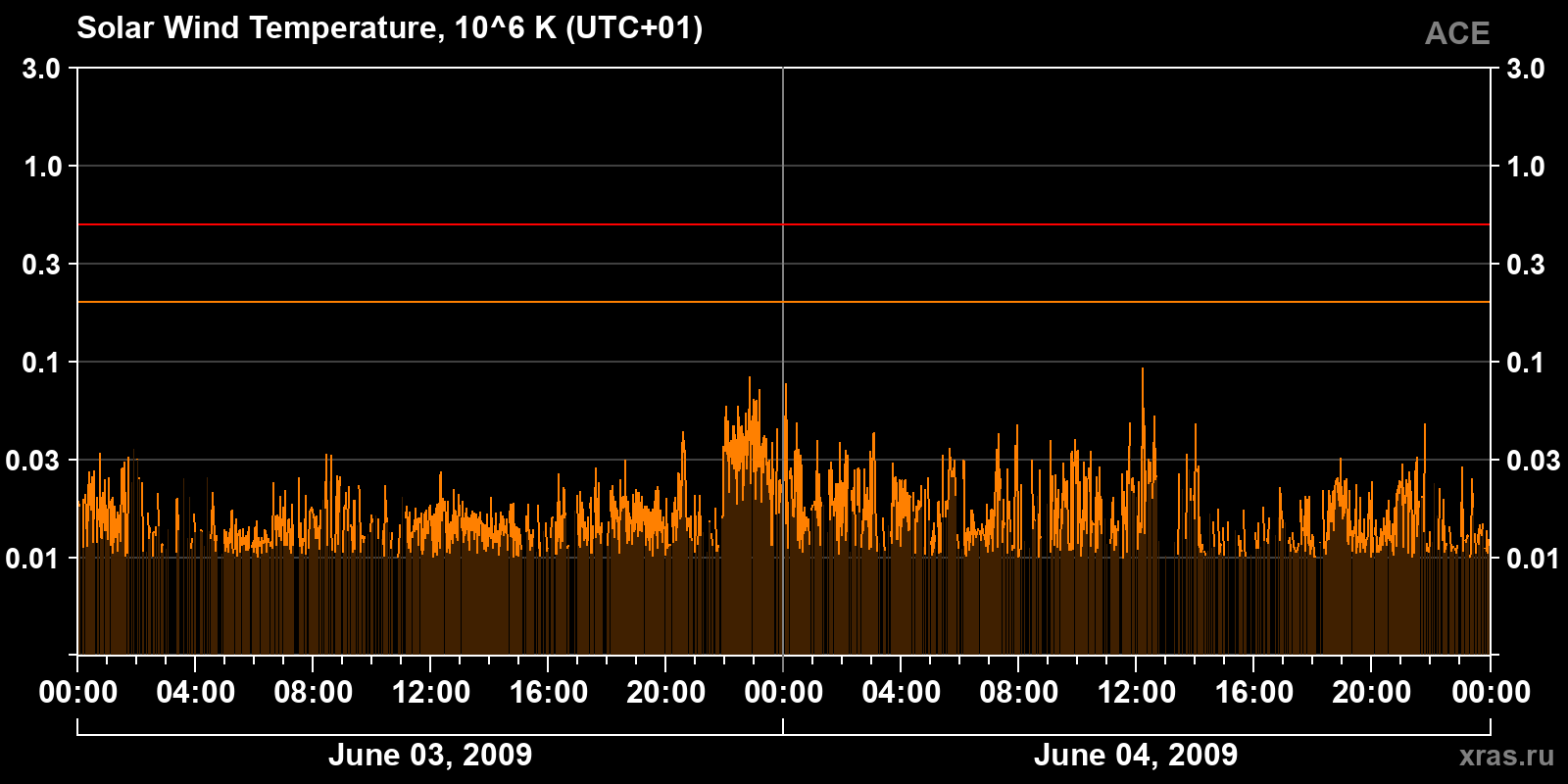 Solar wind temperature