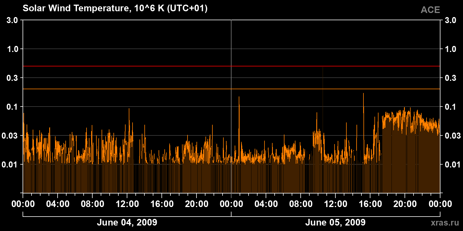 Solar wind temperature