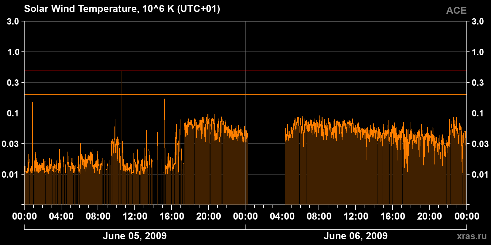 Solar wind temperature