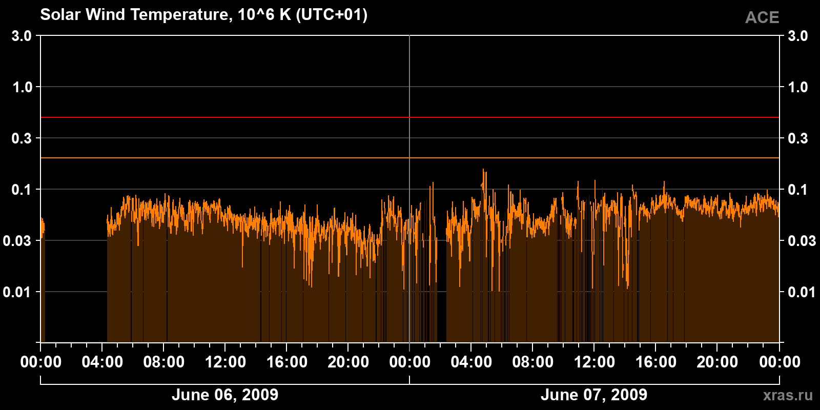 Solar wind temperature