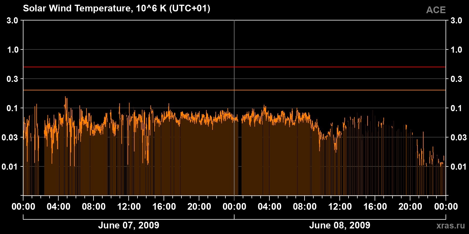 Solar wind temperature