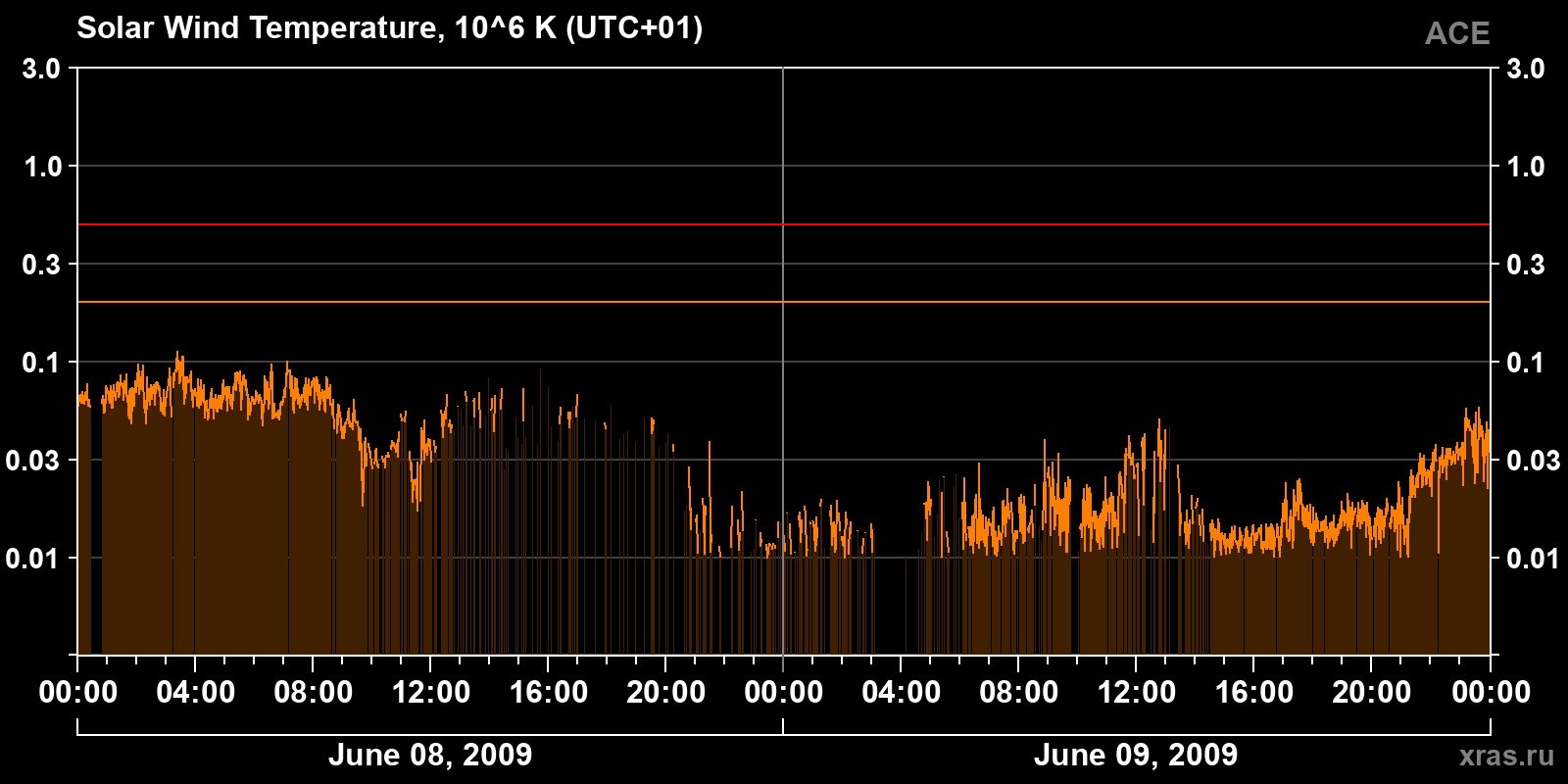 Solar wind temperature