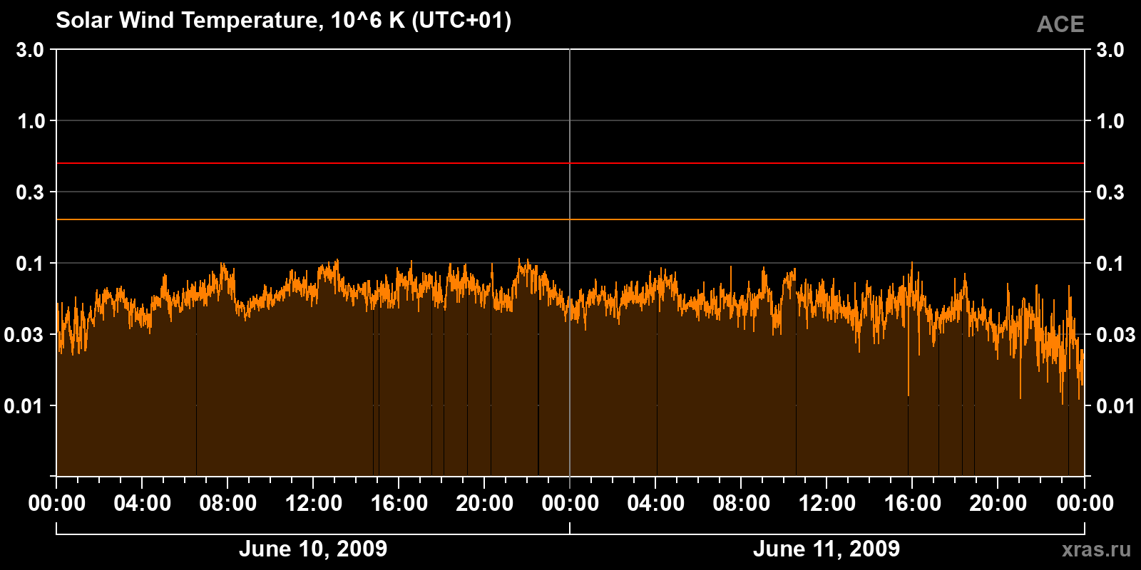 Solar wind temperature