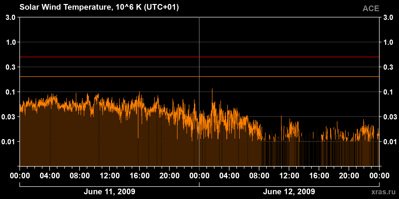 Solar wind temperature