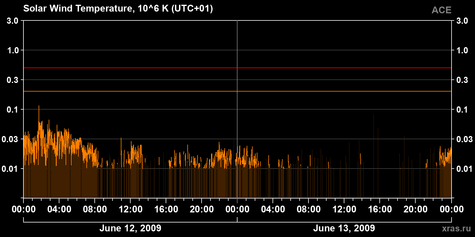 Solar wind temperature
