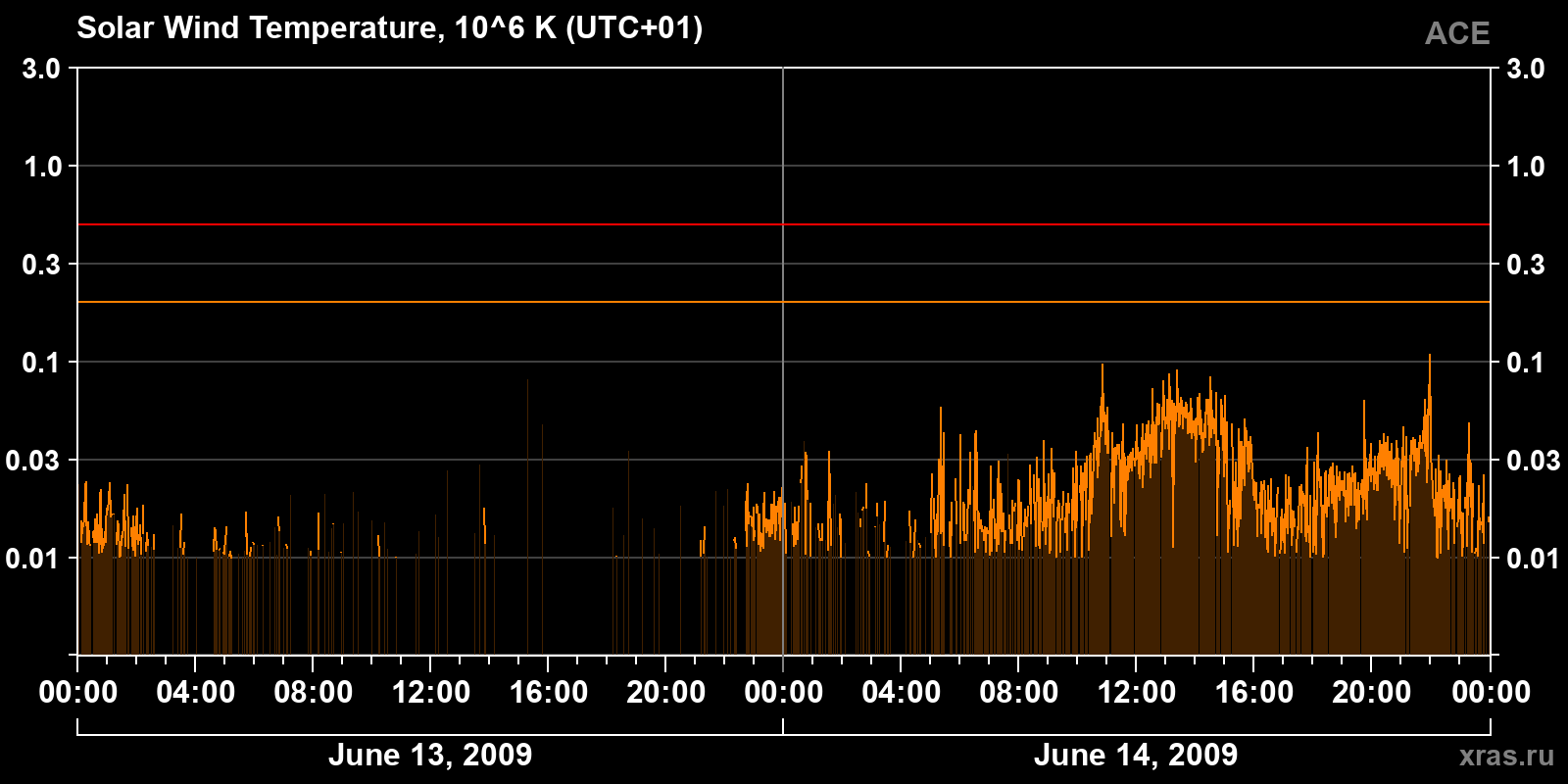 Solar wind temperature