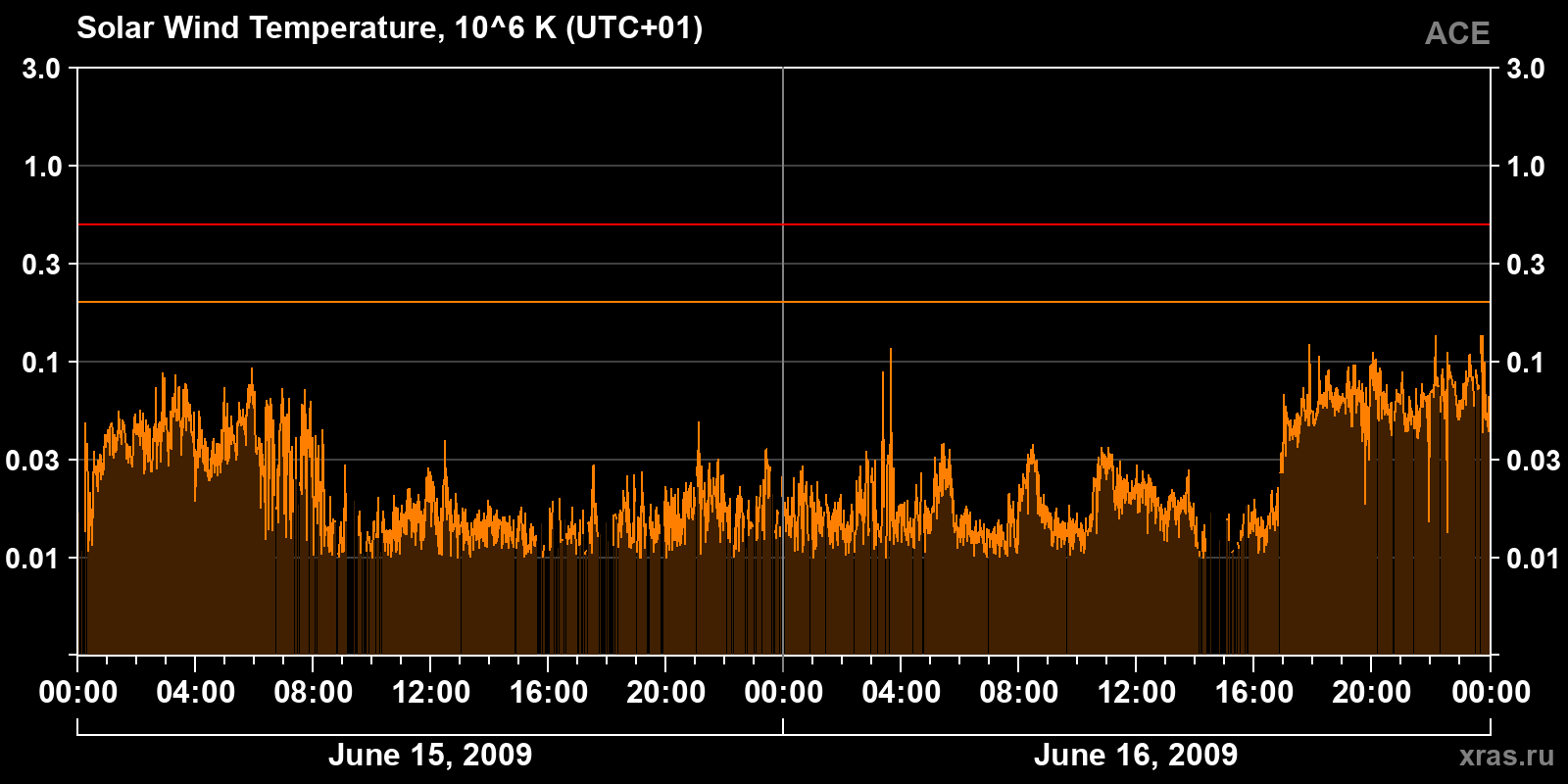Solar wind temperature