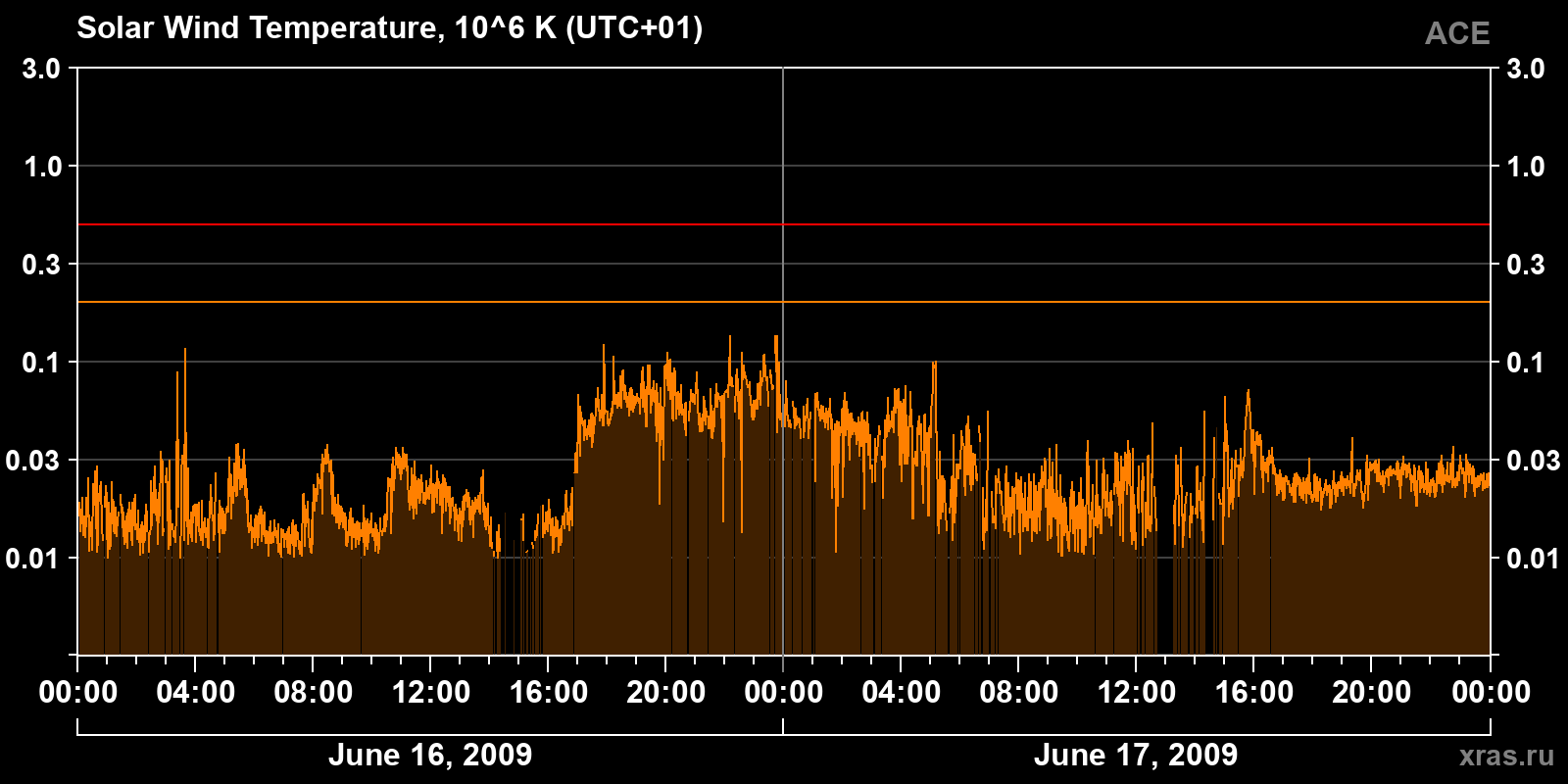 Solar wind temperature