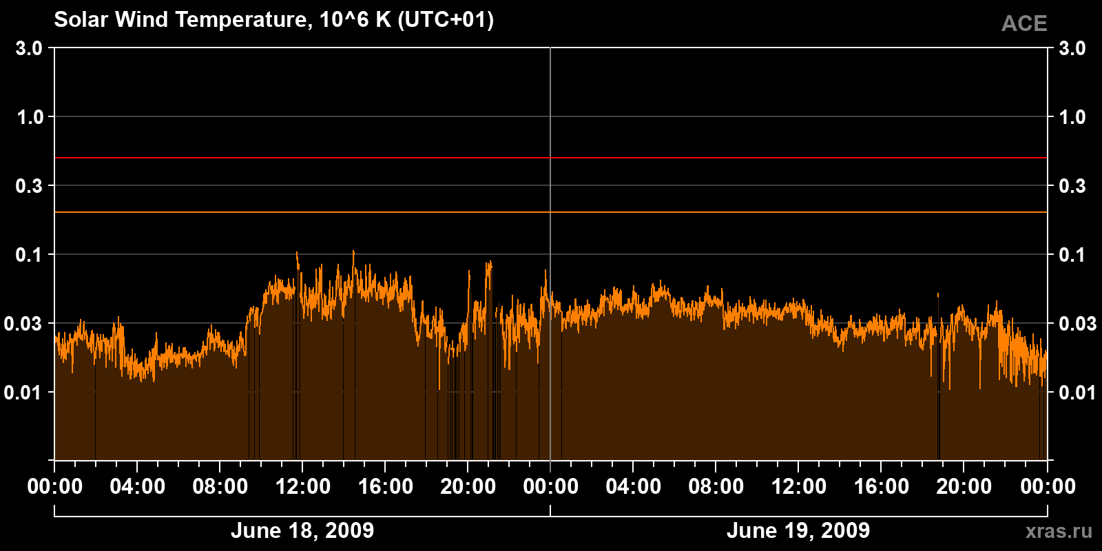 Solar wind temperature