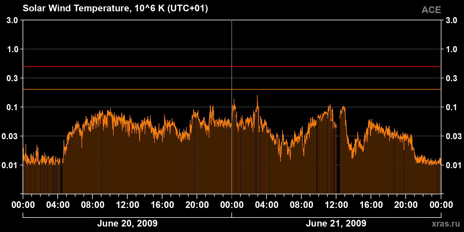 Solar wind temperature