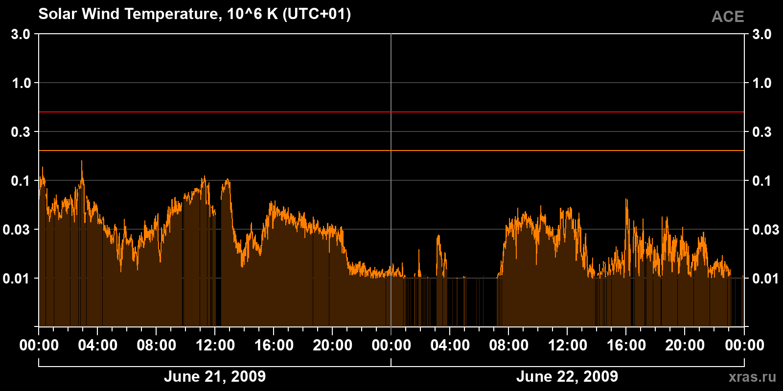 Solar wind temperature