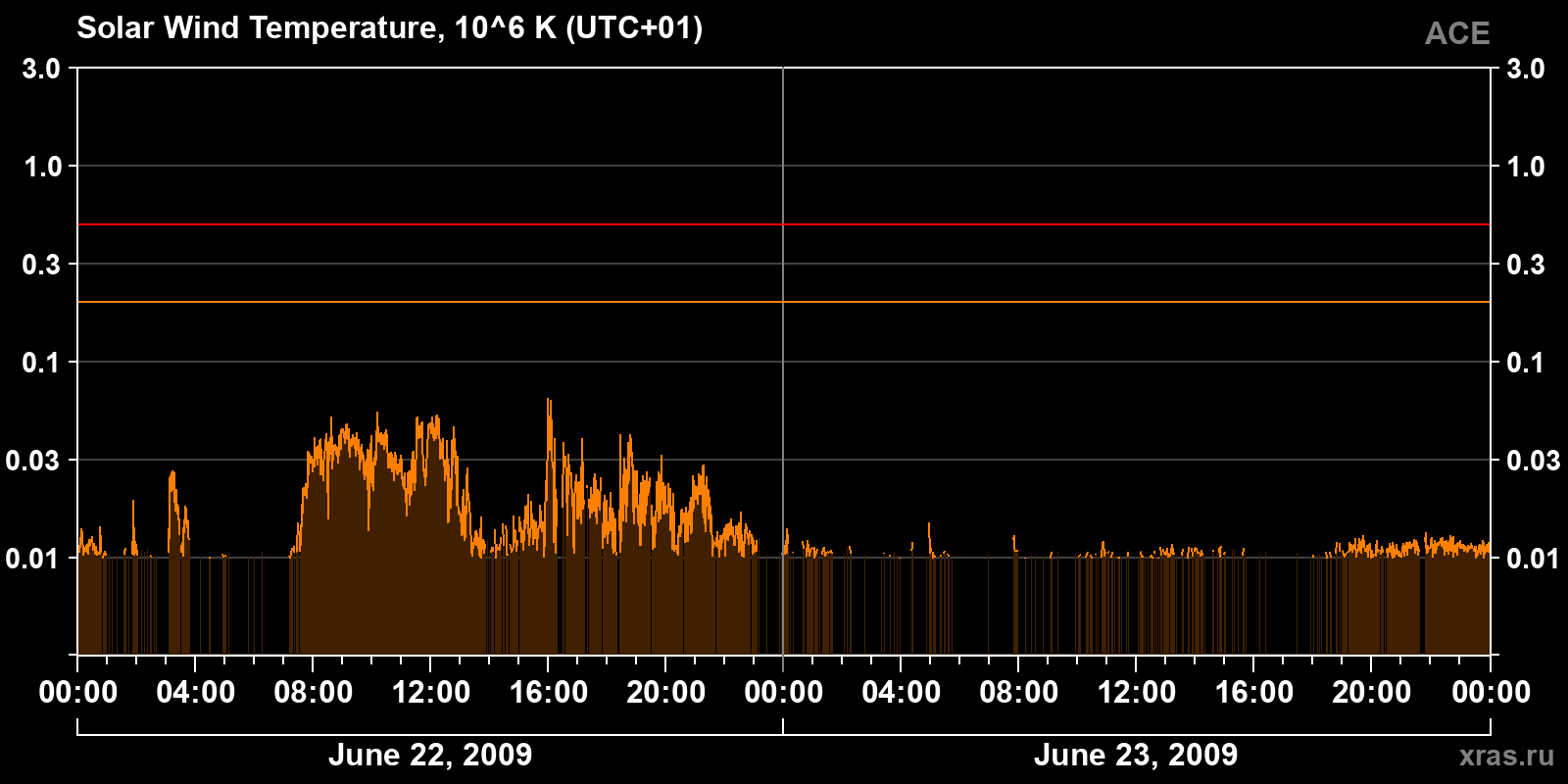 Solar wind temperature