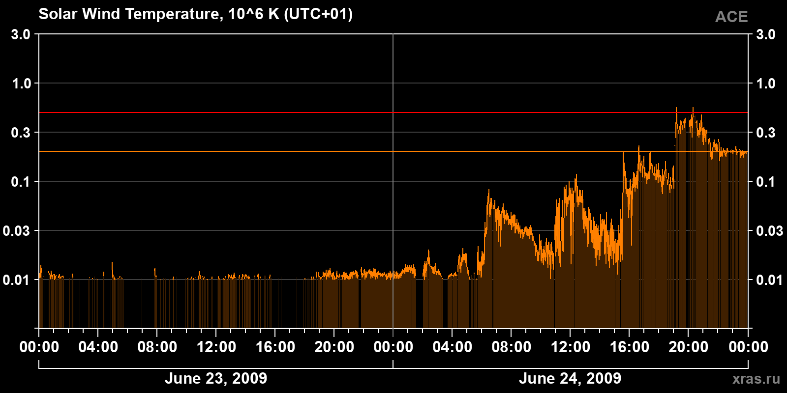 Solar wind temperature