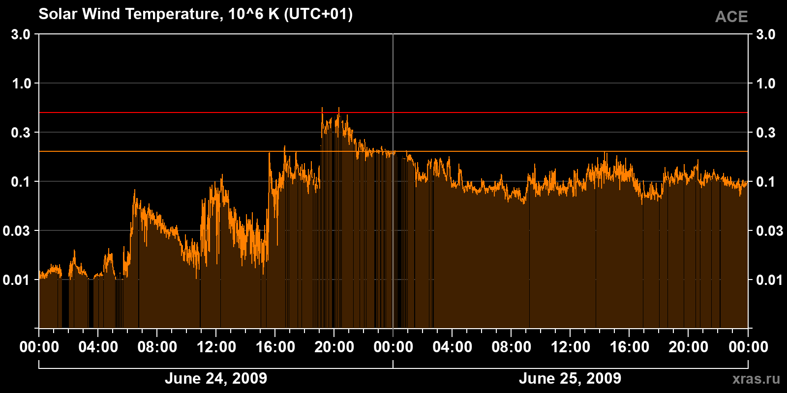 Solar wind temperature