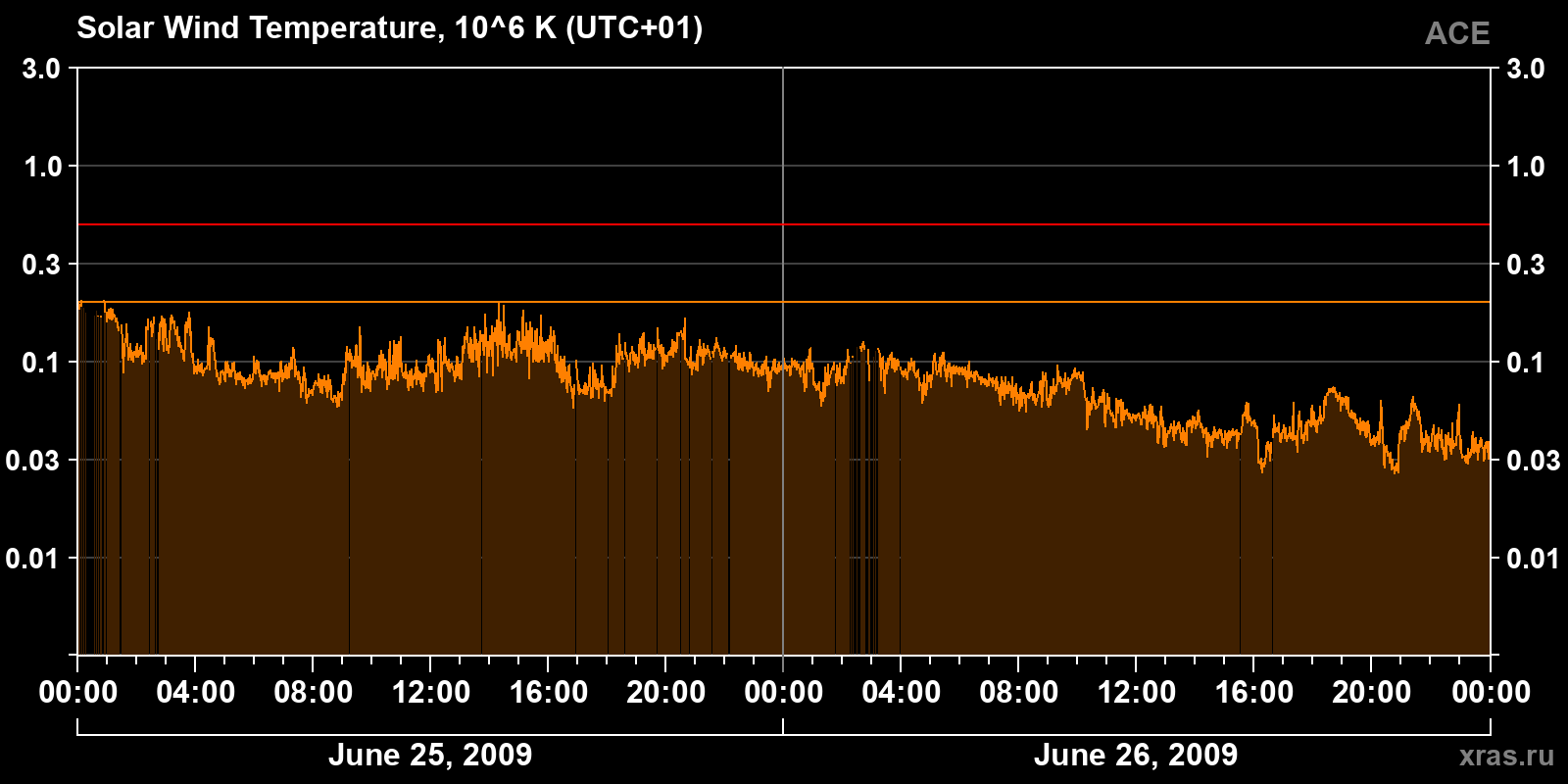 Solar wind temperature