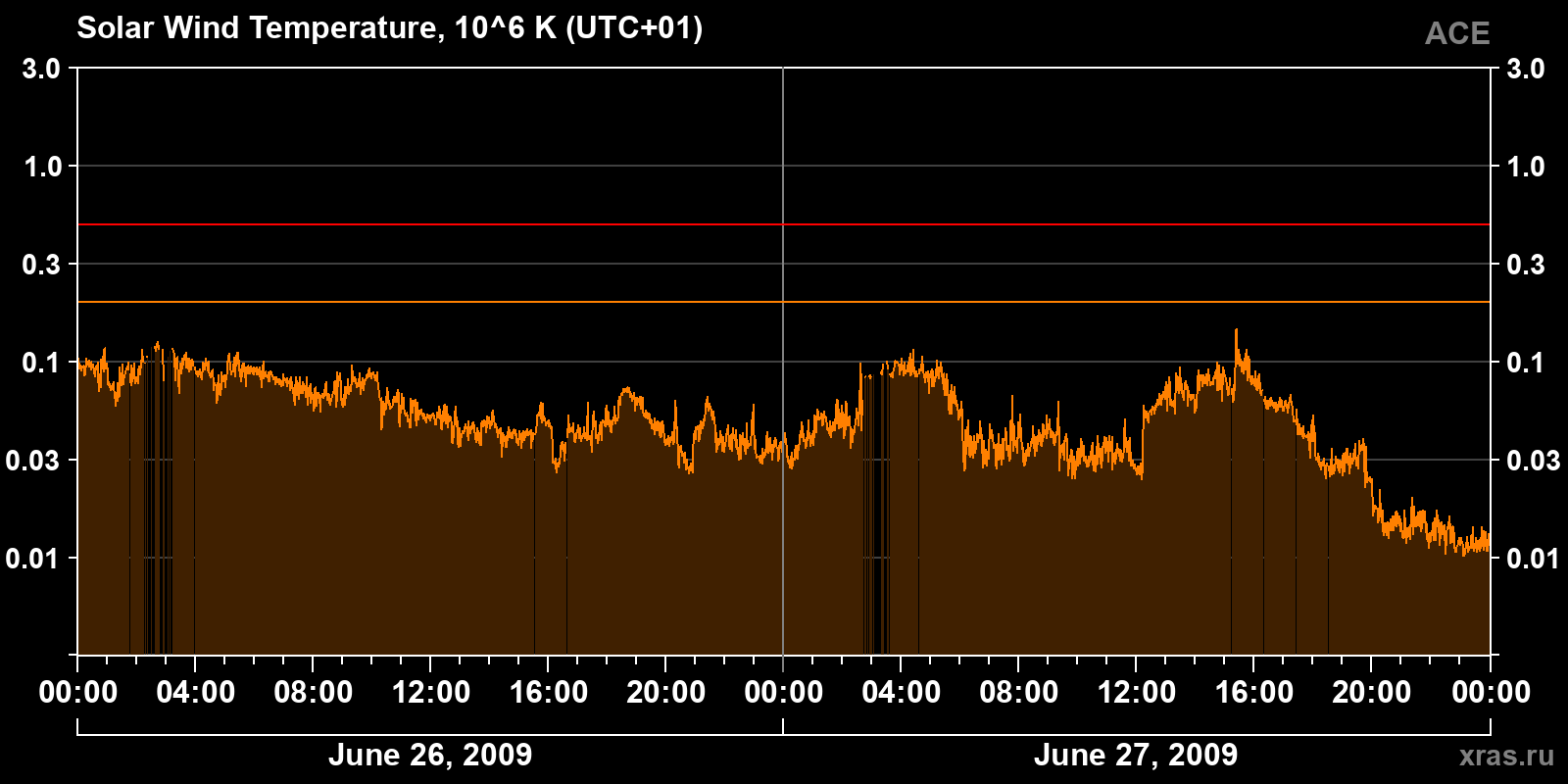 Solar wind temperature