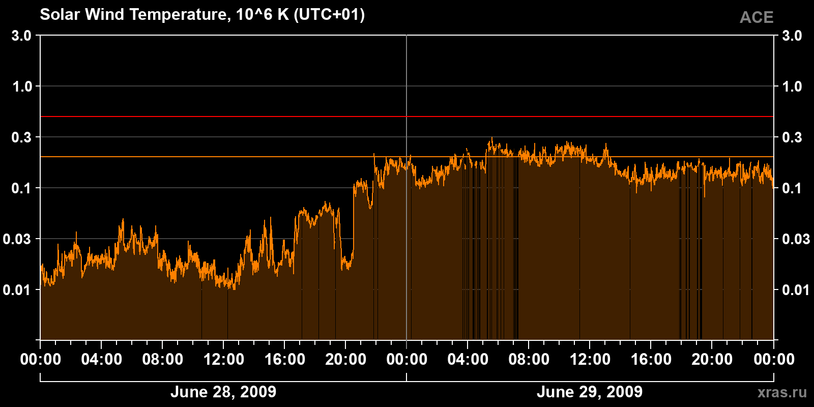 Solar wind temperature