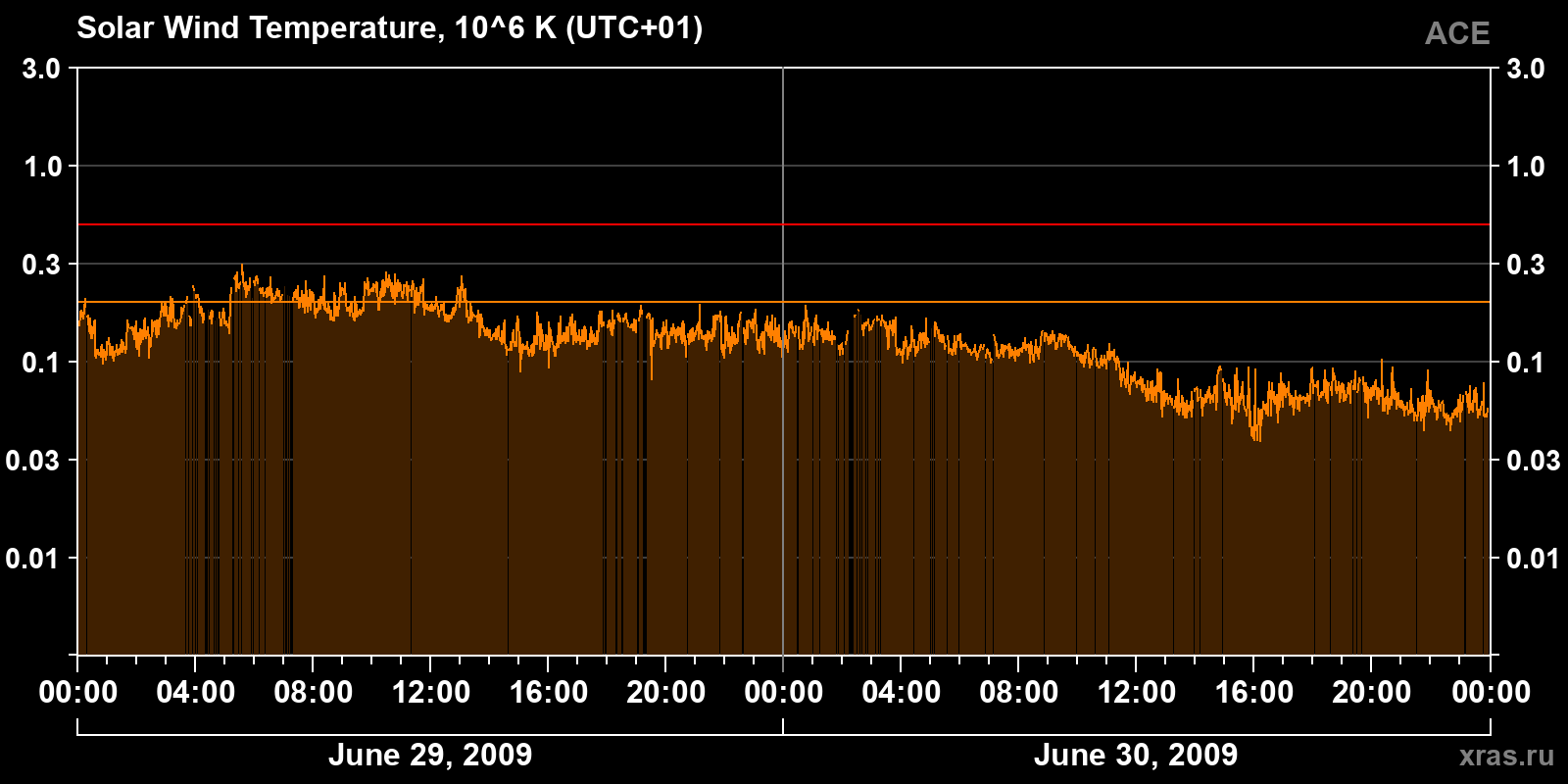 Solar wind temperature