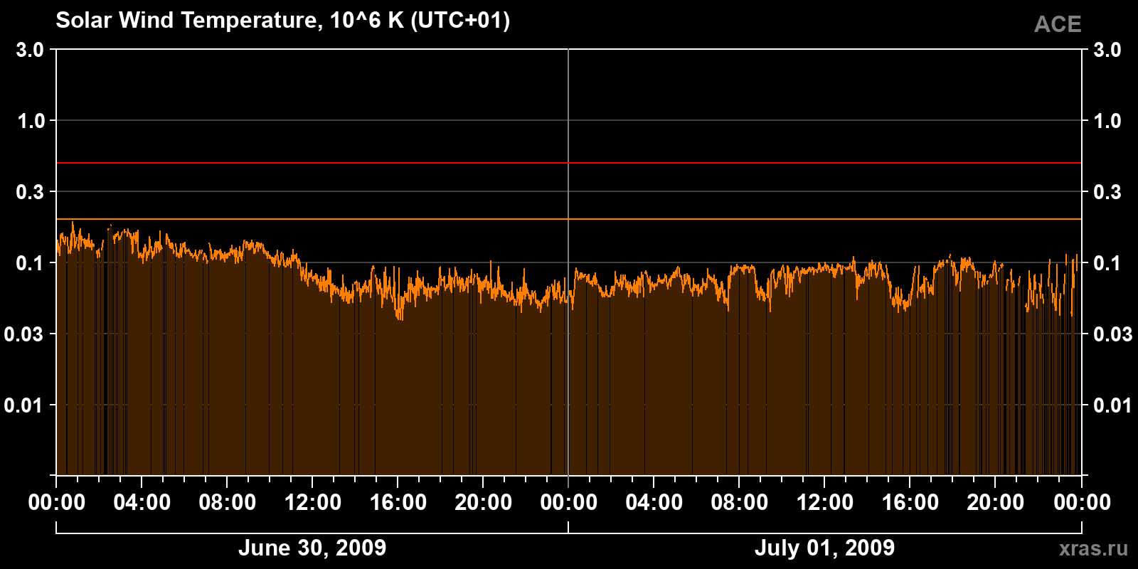 Solar wind temperature