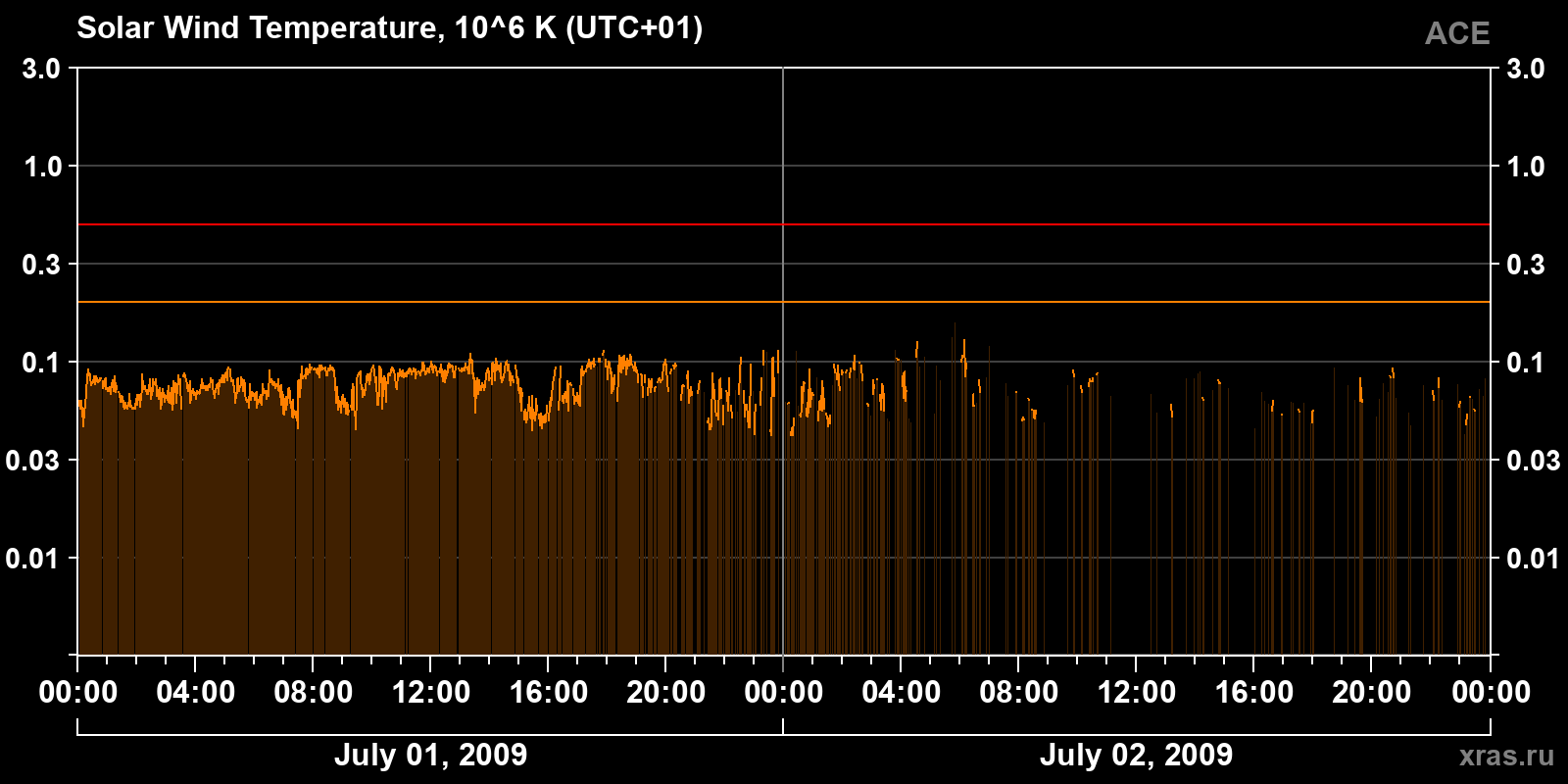 Solar wind temperature