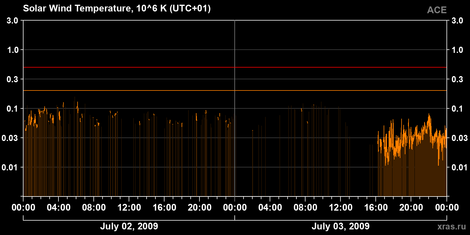 Solar wind temperature