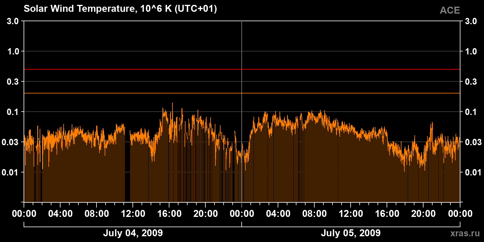 Solar wind temperature