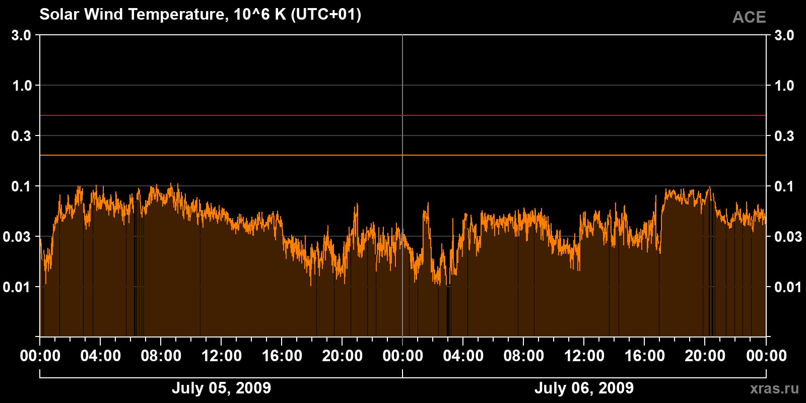 Solar wind temperature