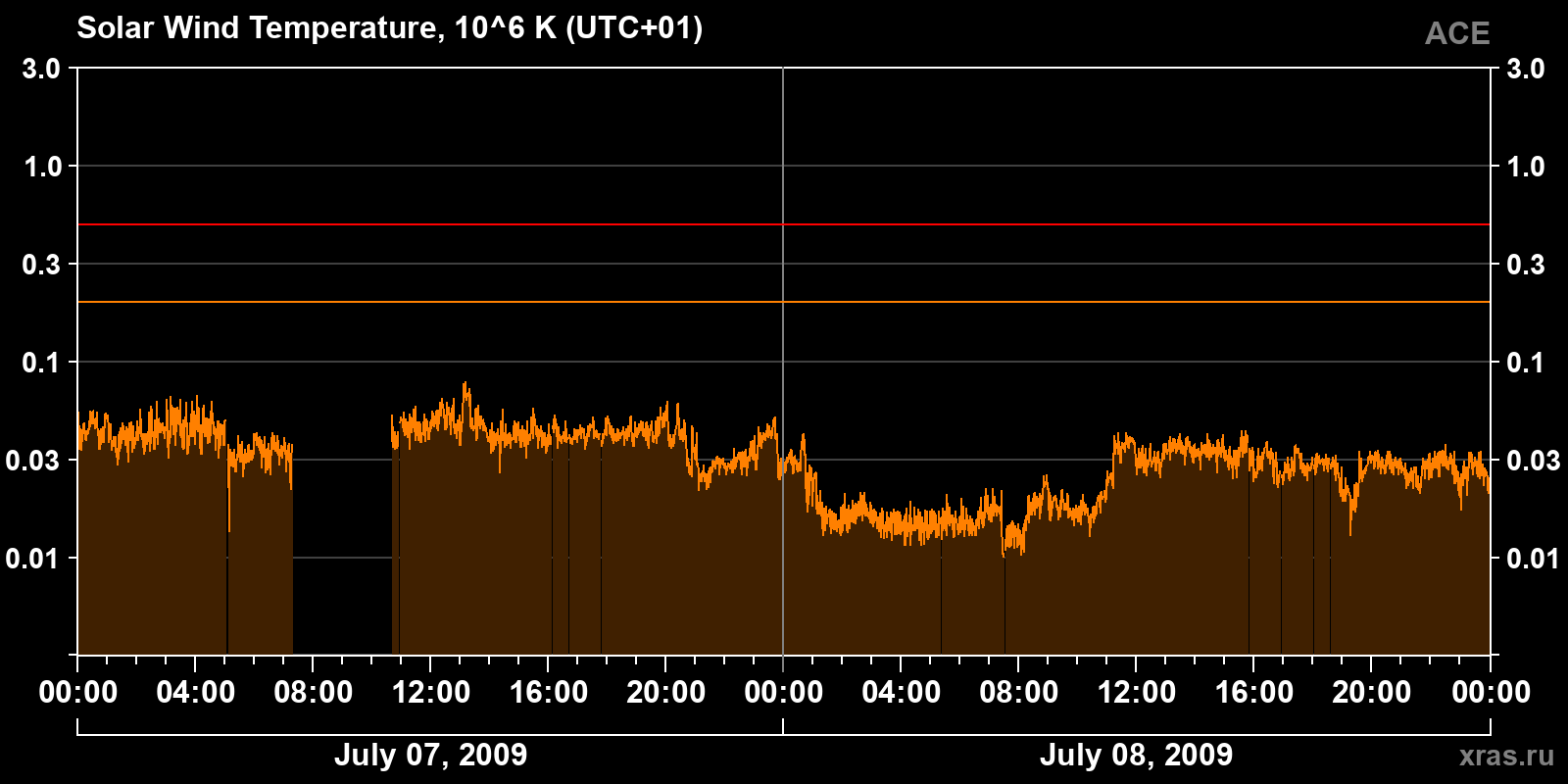 Solar wind temperature