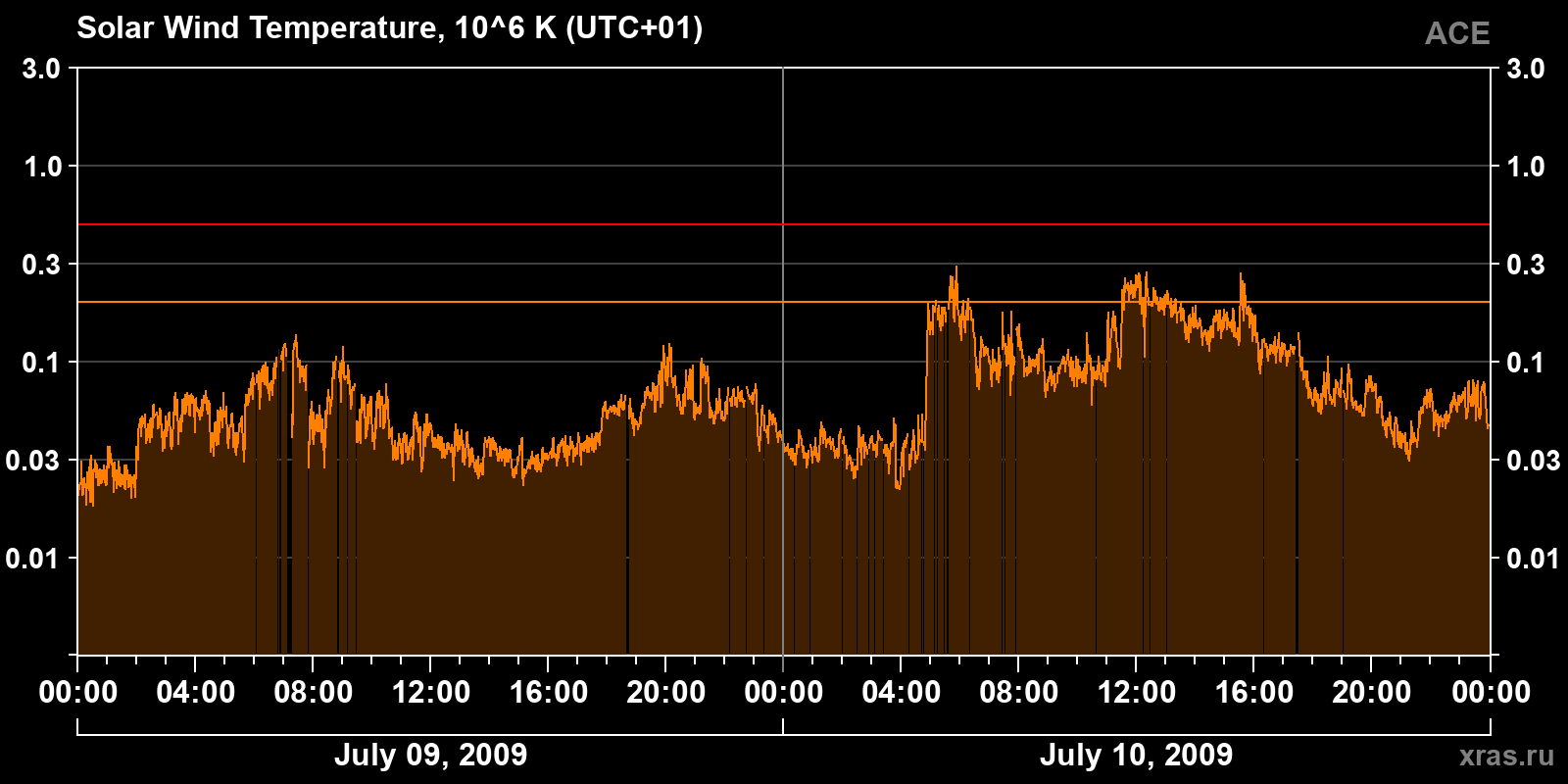 Solar wind temperature