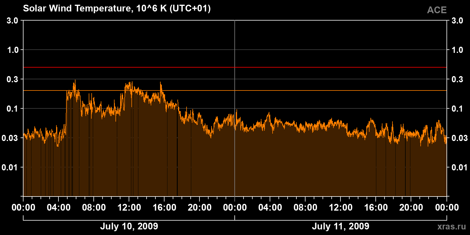 Solar wind temperature
