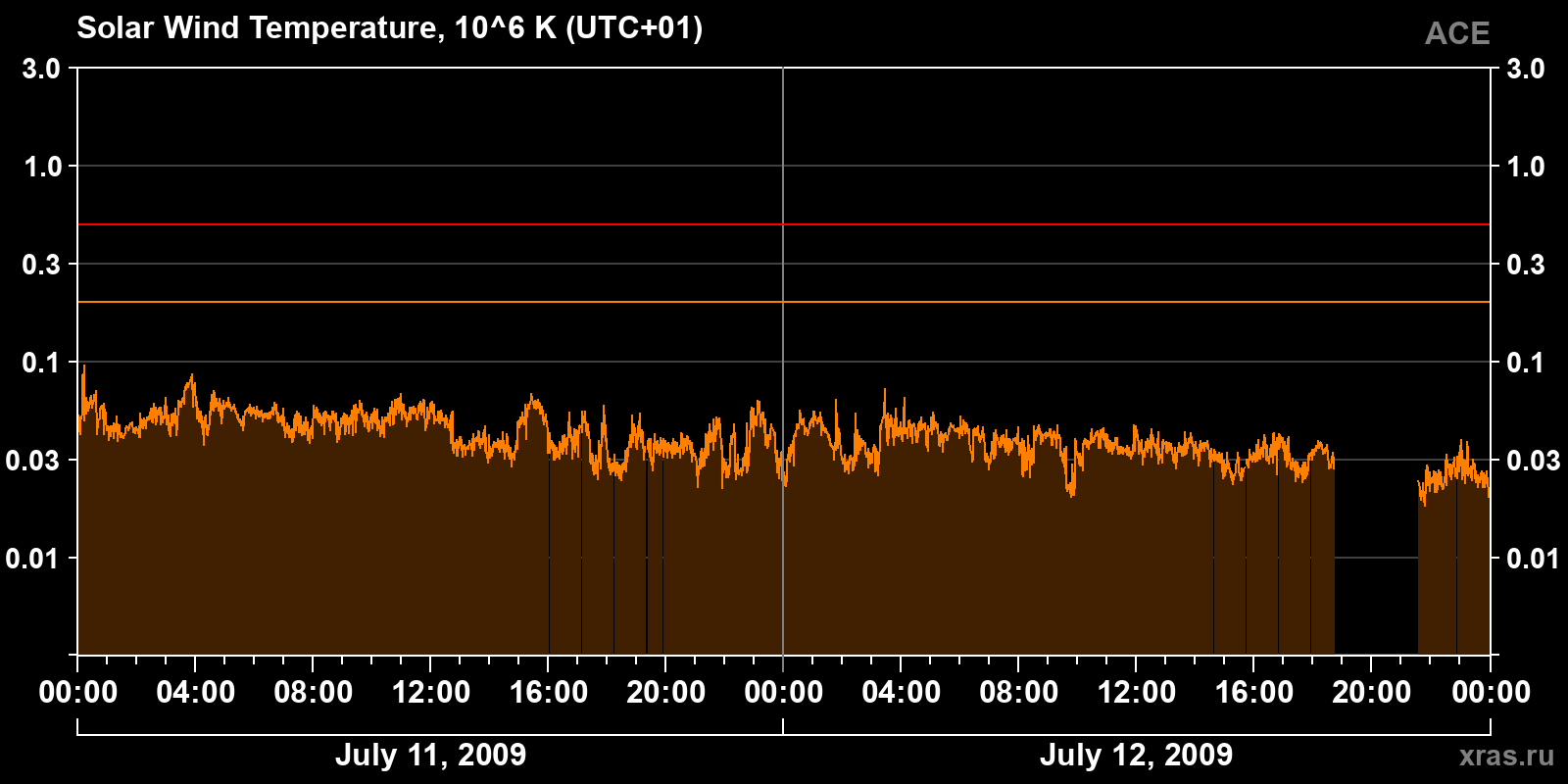 Solar wind temperature