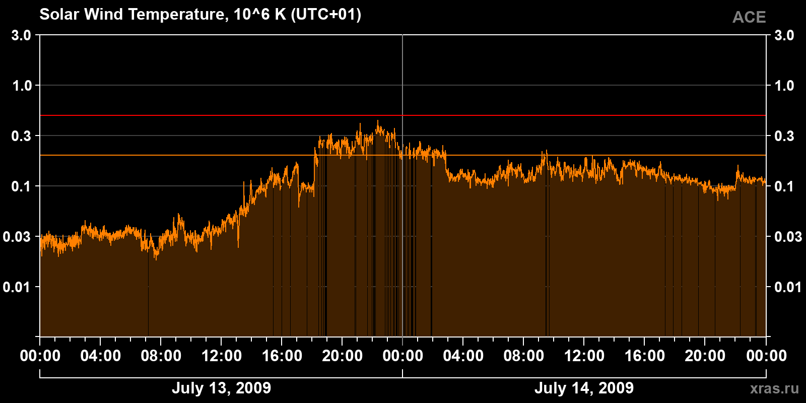 Solar wind temperature