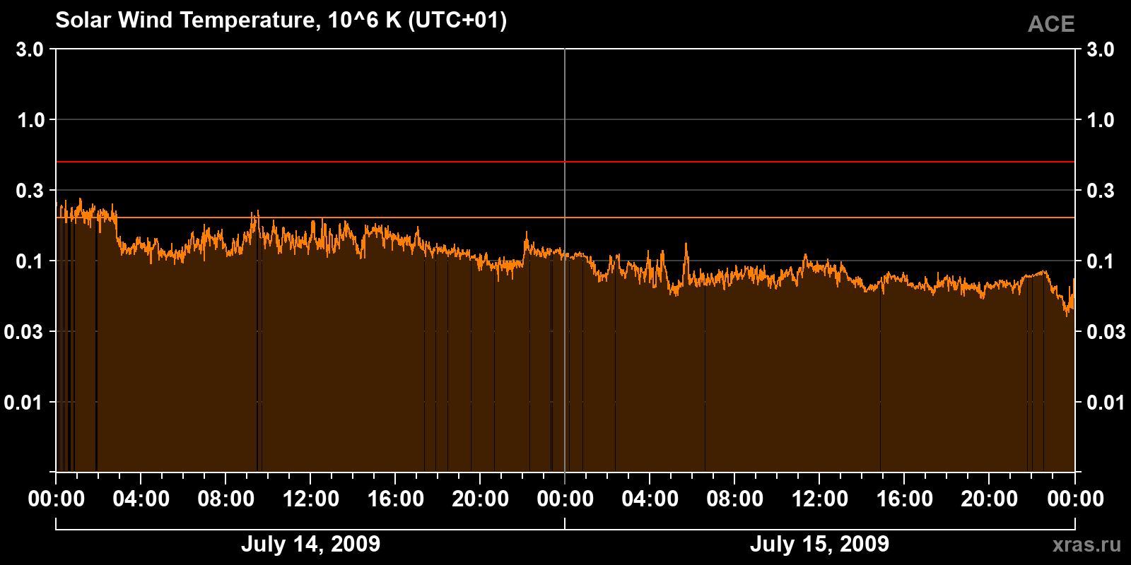 Solar wind temperature