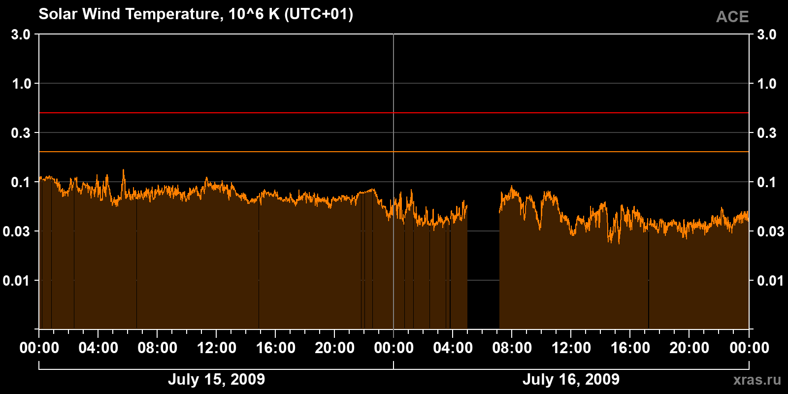 Solar wind temperature