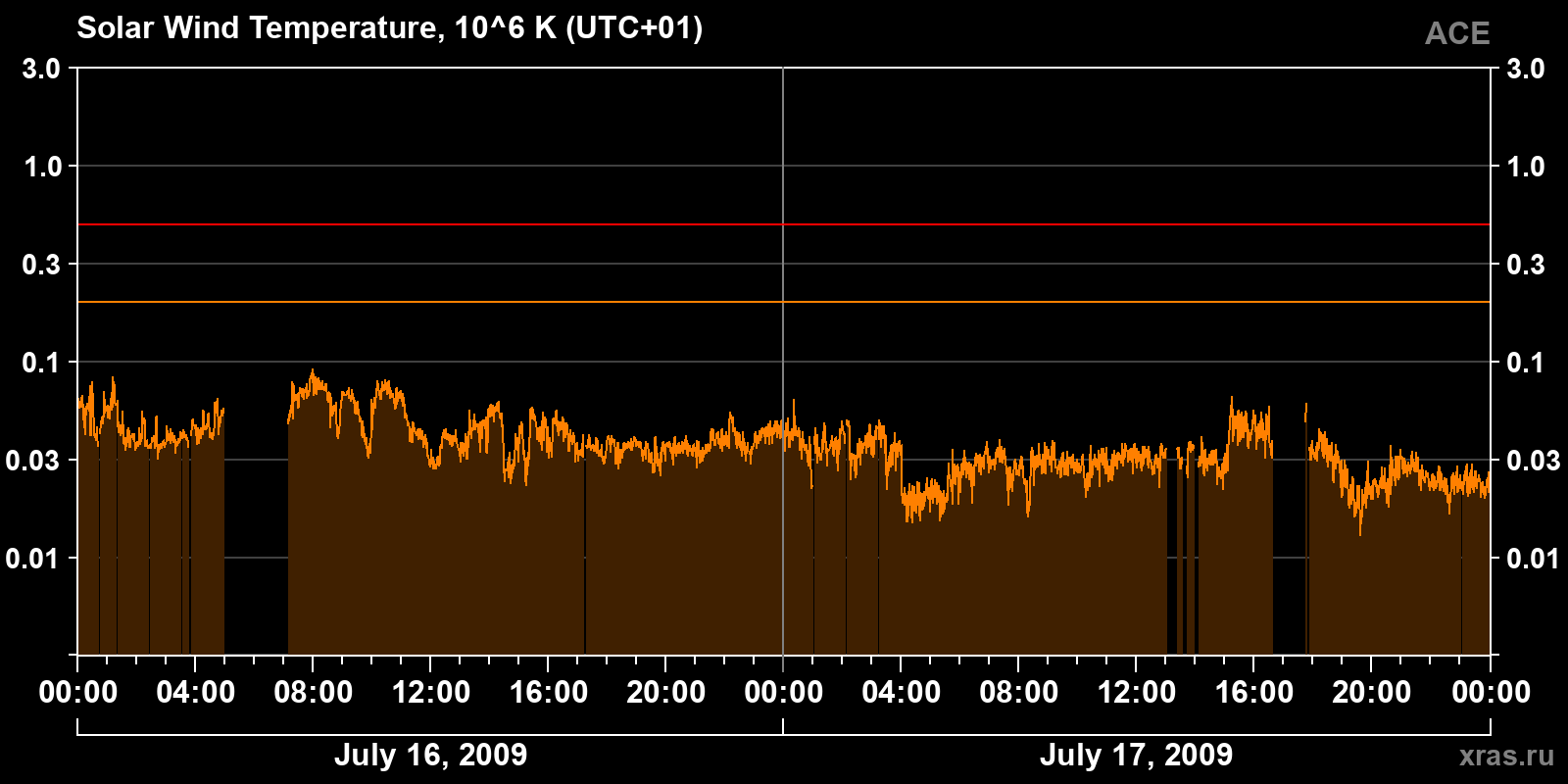 Solar wind temperature