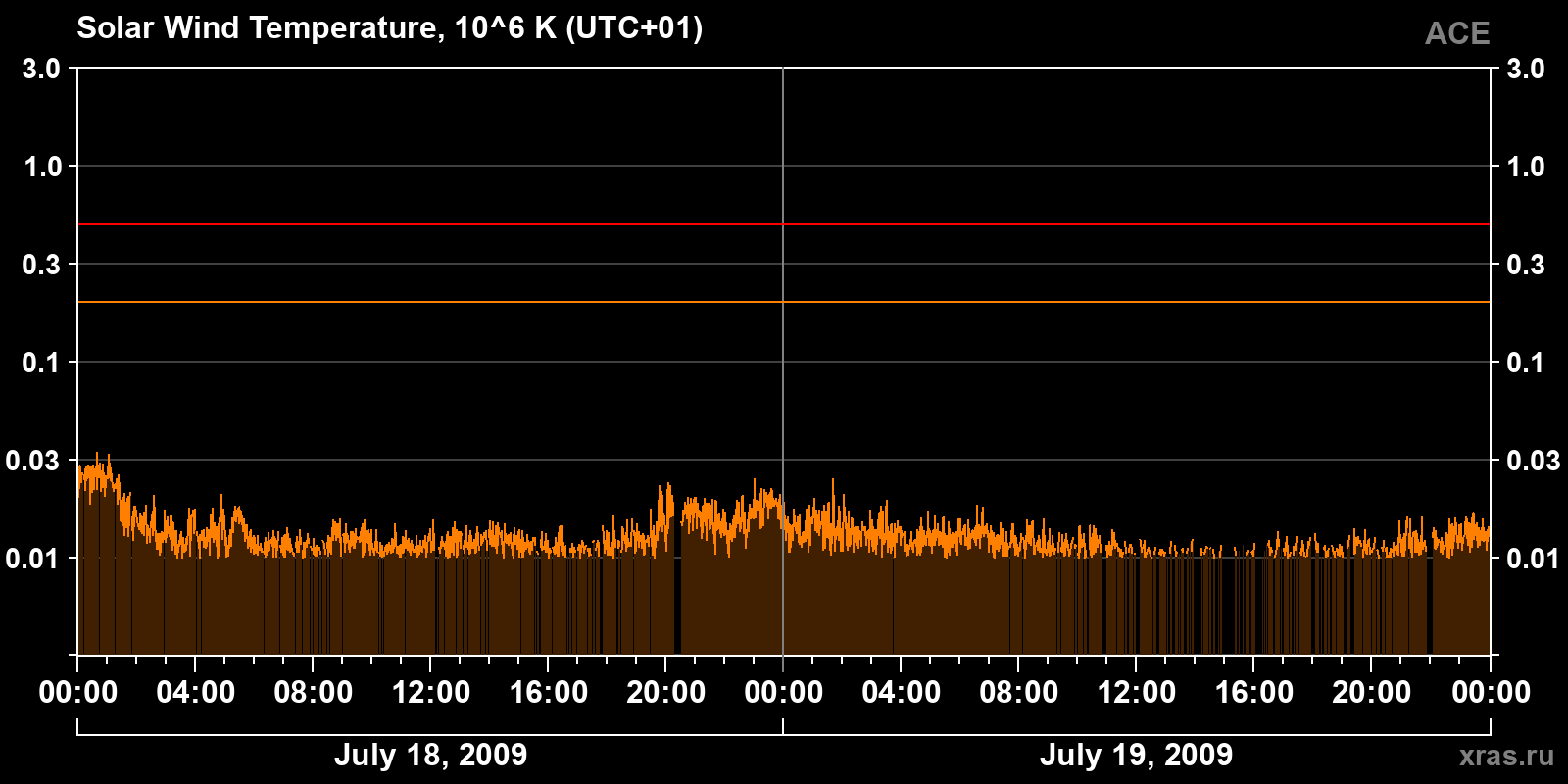 Solar wind temperature